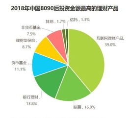 8090理財報告出爐 收益與安全并重 互聯網理財成 香餑餑