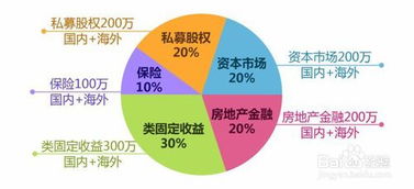 星塵jeff 如何配置個人金融資產 如何配置個人