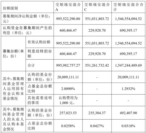 交銀瑞安混合募資15.46億 黃鼎2025業(yè)績反轉(zhuǎn) 公司自購2000萬力挺新基